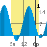 Lancaster Cove tide chart for Friday, September 1, 2023