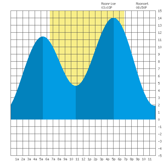 Lancaster Cove tide chart for Thursday, September 21, 2023