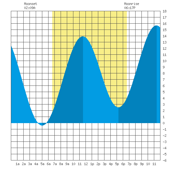 Lancaster Cove tide chart for Tuesday, September 26, 2023