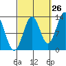 Lancaster Cove tide chart for Tuesday, September 26, 2023