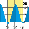 Lancaster Cove tide chart for Thursday, September 28, 2023