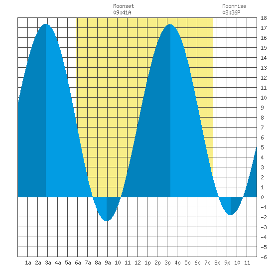Lancaster Cove tide chart for Saturday, September 2, 2023