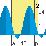 Lancaster Cove tide chart for Saturday, September 2, 2023