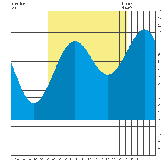 Lancaster Cove tide chart for Saturday, September 9, 2023