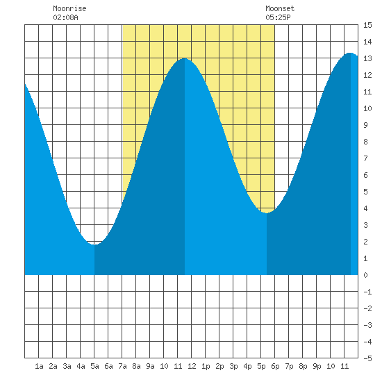 Lancaster Cove tide chart for Tuesday, October 10, 2023