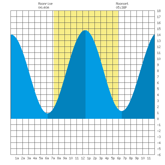 Lancaster Cove tide chart for Thursday, October 12, 2023