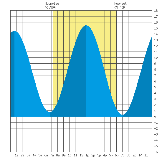 Lancaster Cove tide chart for Friday, October 13, 2023