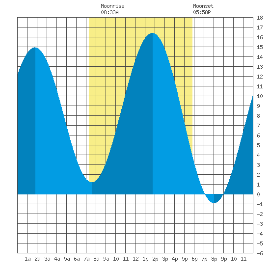 Lancaster Cove tide chart for Sunday, October 15, 2023