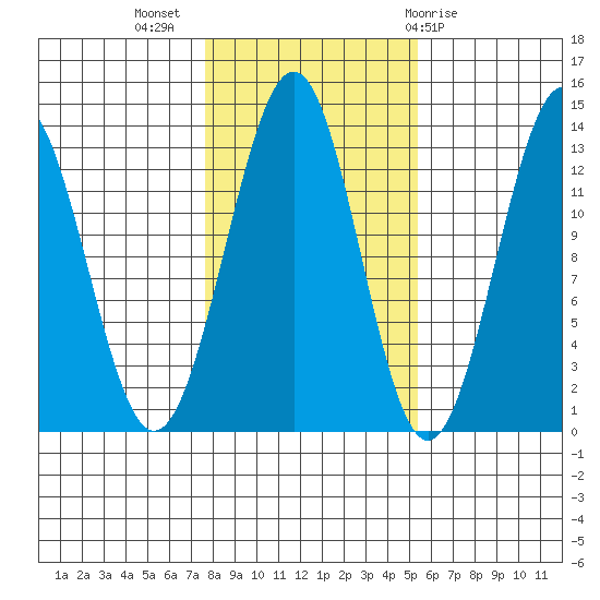 Lancaster Cove tide chart for Thursday, October 26, 2023