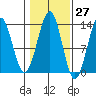 Lancaster Cove tide chart for Friday, October 27, 2023