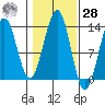 Lancaster Cove tide chart for Saturday, October 28, 2023