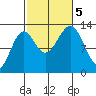 Lancaster Cove tide chart for Thursday, October 5, 2023