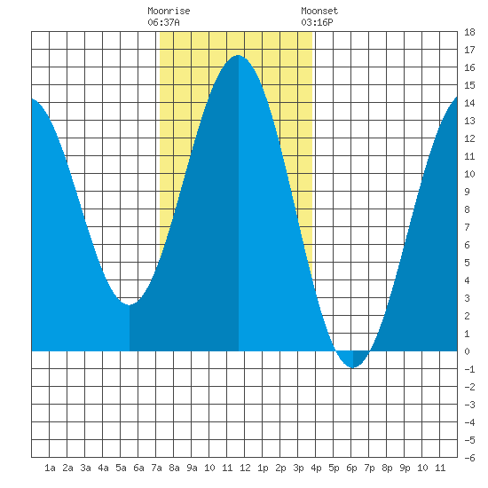Lancaster Cove tide chart for Sunday, November 12, 2023
