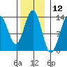 Lancaster Cove tide chart for Sunday, November 12, 2023