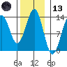 Lancaster Cove tide chart for Monday, November 13, 2023