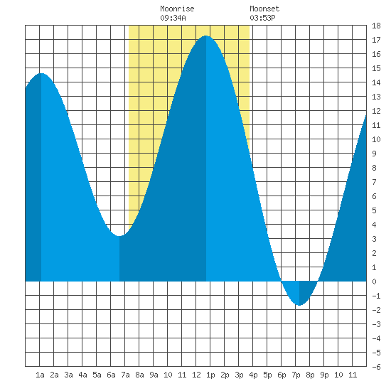 Lancaster Cove tide chart for Tuesday, November 14, 2023