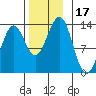 Lancaster Cove tide chart for Friday, November 17, 2023