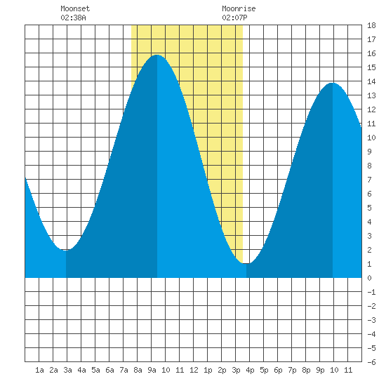 Lancaster Cove tide chart for Thursday, November 23, 2023