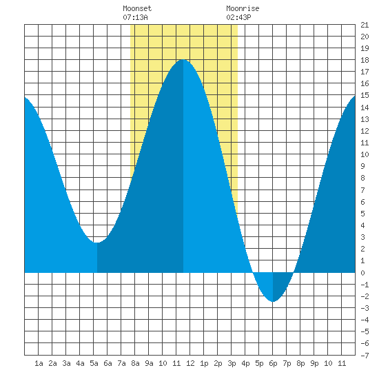 Lancaster Cove tide chart for Sunday, November 26, 2023