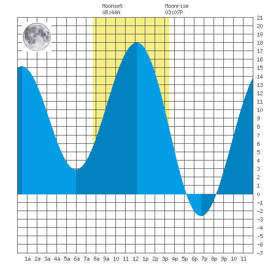 Lancaster Cove tide chart for Monday, November 27, 2023