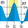 Lancaster Cove tide chart for Monday, November 27, 2023