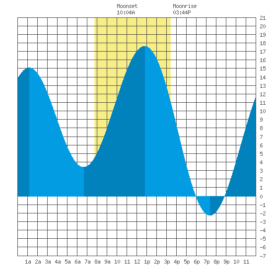 Lancaster Cove tide chart for Tuesday, November 28, 2023