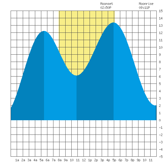 Lancaster Cove tide chart for Friday, November 3, 2023