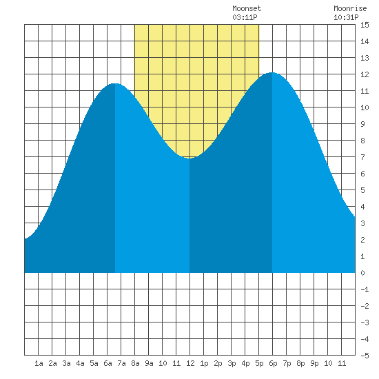 Lancaster Cove tide chart for Saturday, November 4, 2023