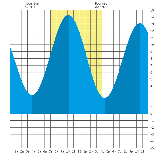 Lancaster Cove tide chart for Thursday, November 9, 2023
