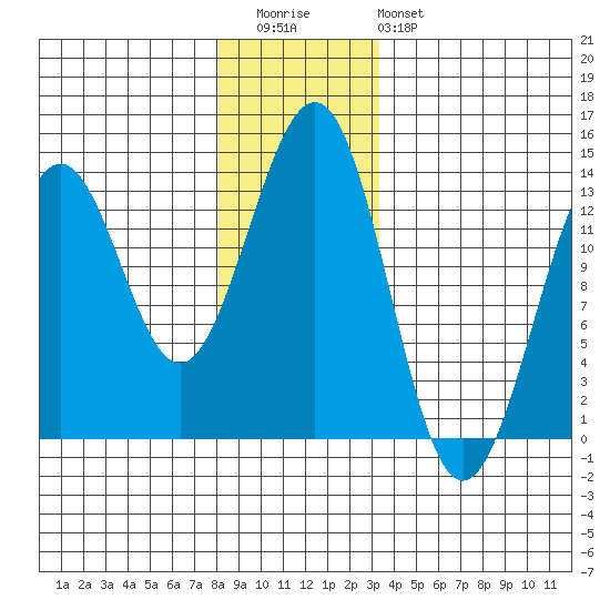 Lancaster Cove tide chart for Wednesday, December 13, 2023