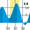 Lancaster Cove tide chart for Thursday, December 14, 2023