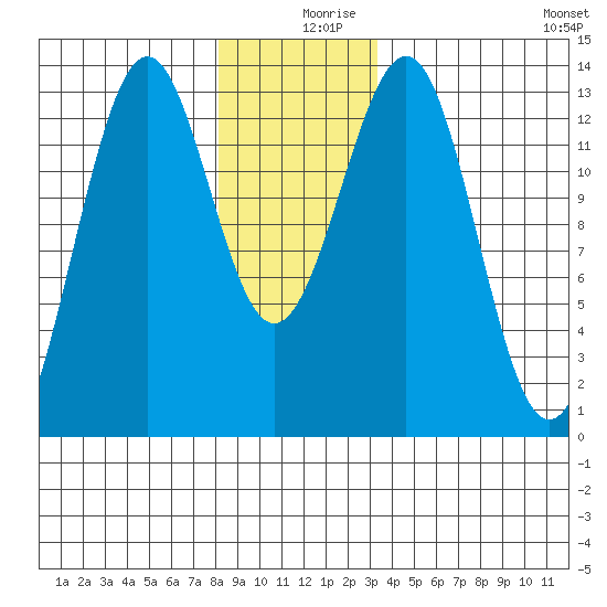 Lancaster Cove tide chart for Monday, December 18, 2023