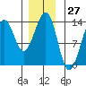 Lancaster Cove tide chart for Wednesday, December 27, 2023