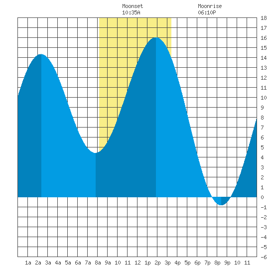 Lancaster Cove tide chart for Friday, December 29, 2023