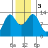 Lancaster Cove tide chart for Sunday, December 3, 2023