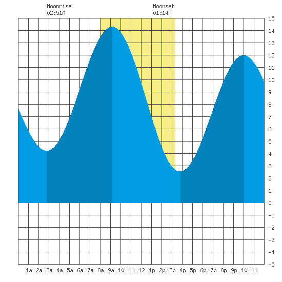 Lancaster Cove tide chart for Friday, December 8, 2023