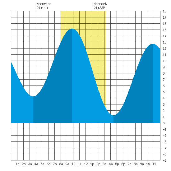 Lancaster Cove tide chart for Saturday, December 9, 2023