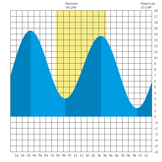 Lancaster Cove tide chart for Tuesday, January 30, 2024