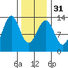 Lancaster Cove tide chart for Wednesday, January 31, 2024