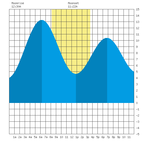 Lancaster Cove tide chart for Thursday, January 4, 2024