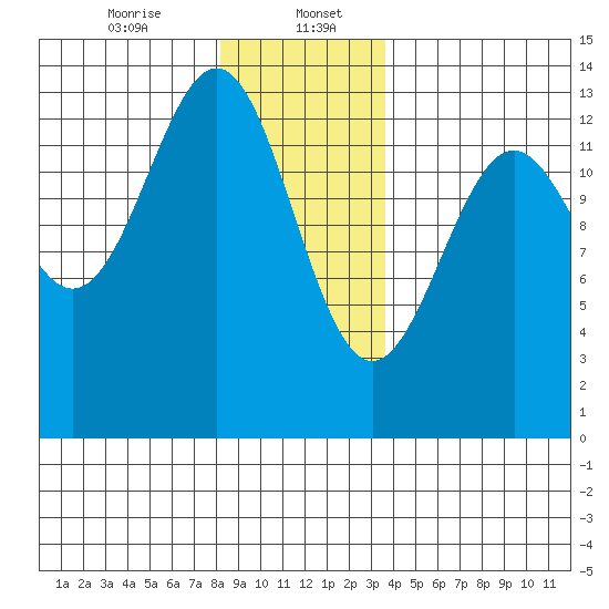 Lancaster Cove tide chart for Saturday, January 6, 2024