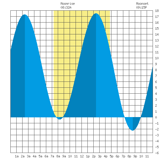 Lancaster Cove tide chart for Monday, February 12, 2024