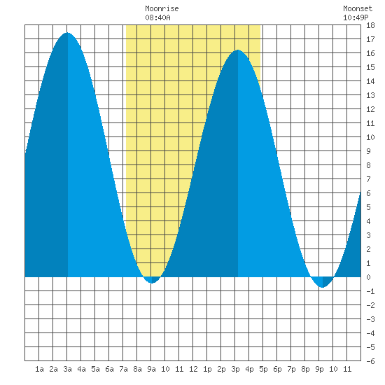 Lancaster Cove tide chart for Tuesday, February 13, 2024