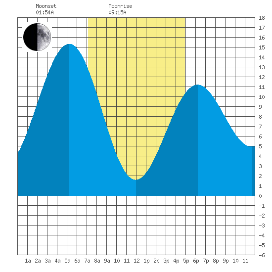 Lancaster Cove tide chart for Friday, February 16, 2024
