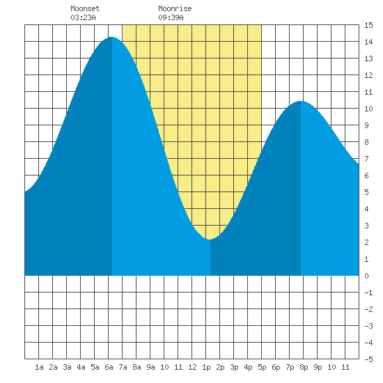 Lancaster Cove tide chart for Saturday, February 17, 2024