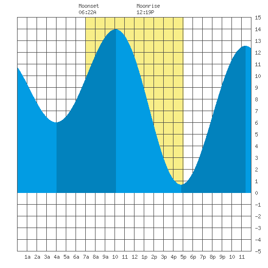 Lancaster Cove tide chart for Tuesday, February 20, 2024