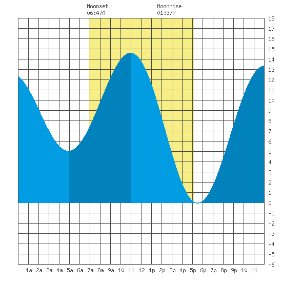 Lancaster Cove tide chart for Wednesday, February 21, 2024