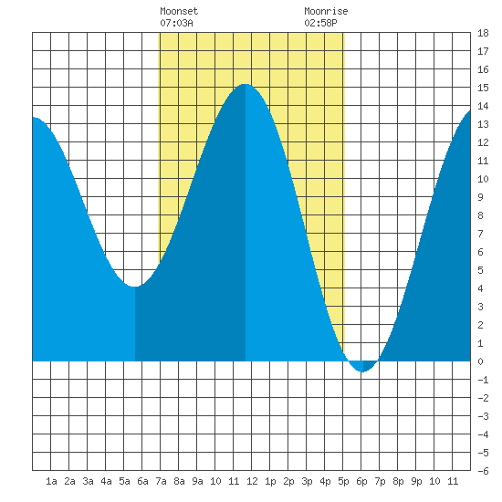 Lancaster Cove tide chart for Thursday, February 22, 2024