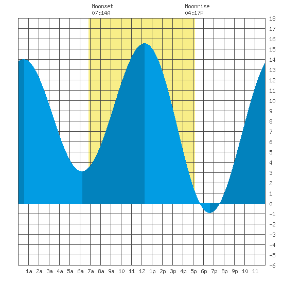 Lancaster Cove tide chart for Friday, February 23, 2024