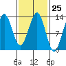 Lancaster Cove tide chart for Sunday, February 25, 2024